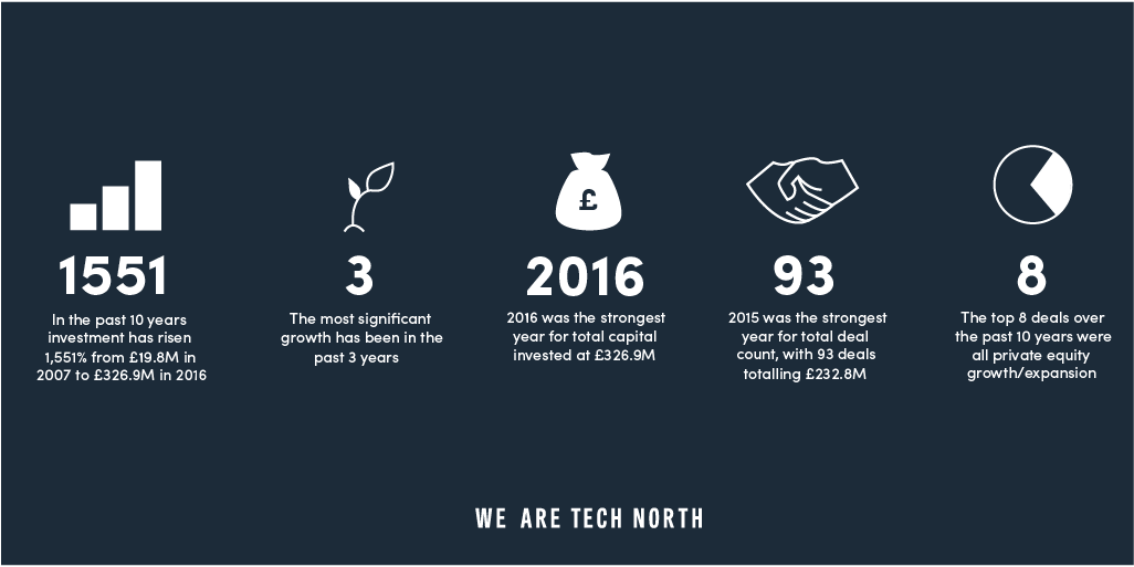 Tech North Investment Index