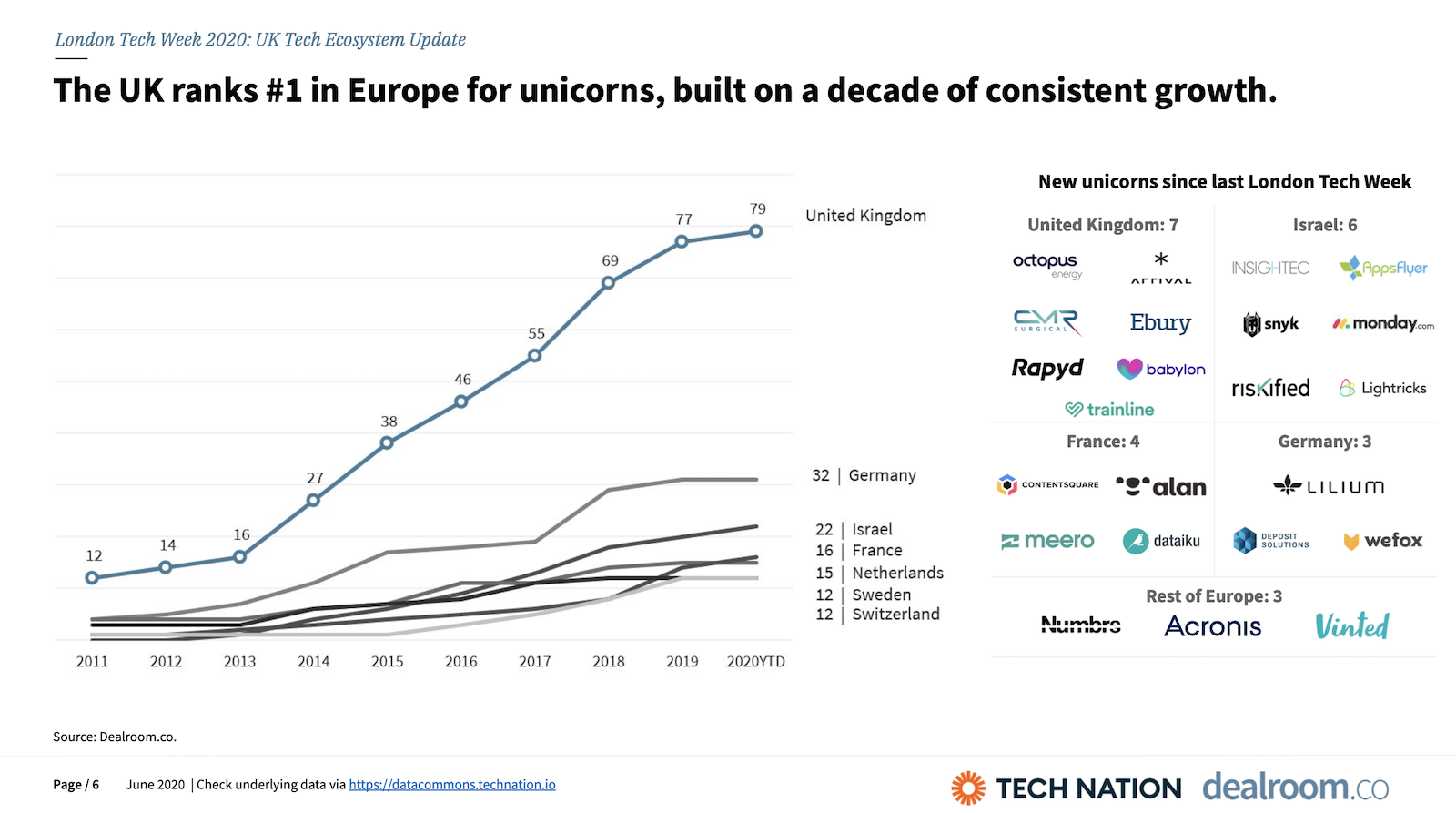  The UK ranks #1 in Europe for unicorns, built on a decade of consistent growth.