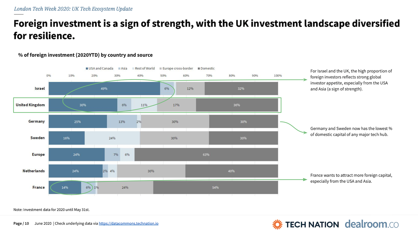 Foreign investment is a sign of strength, with the UK investment landscape diversified for resilience.